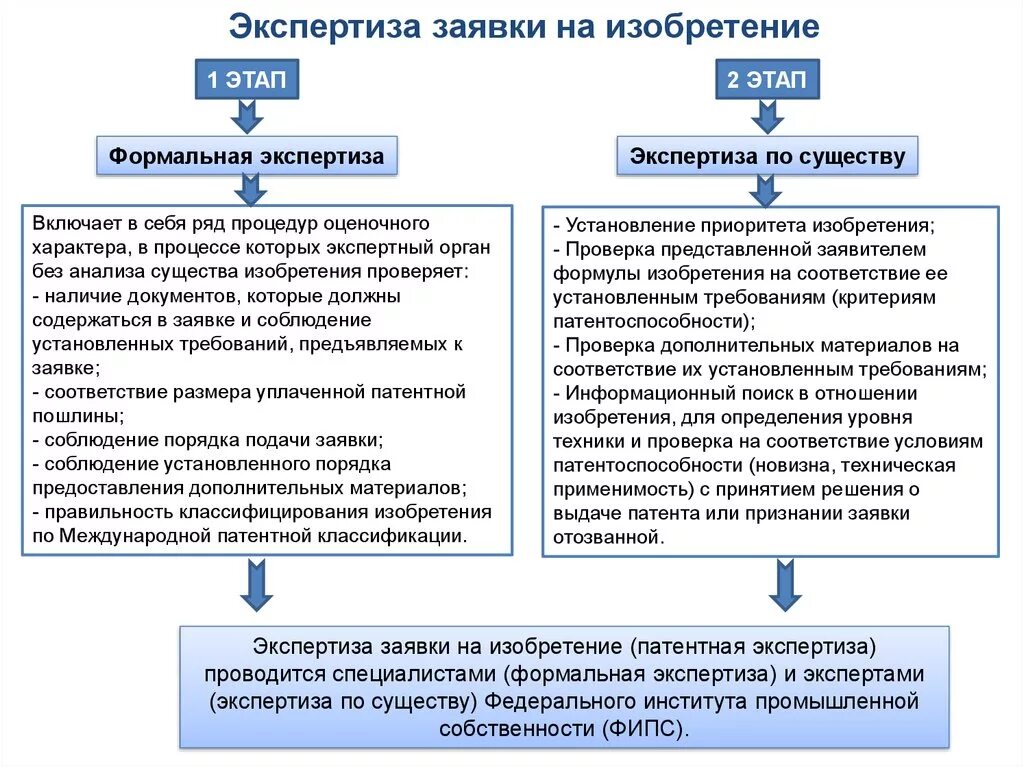 Экспертиза заявки на изобретение. Экспертиза по существу. Экспертиза заявки по существу. Заявка на экспертизу.