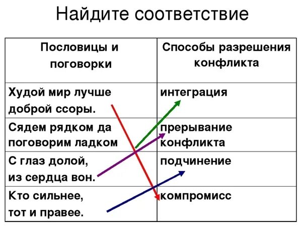 От худого слова навек ссора смысл пословицы. Поговорки о конфликтах. пословицы и поговорки на тему конфликты. пословицы о конфликтах. пословицы и поговорки о конфликтности.
