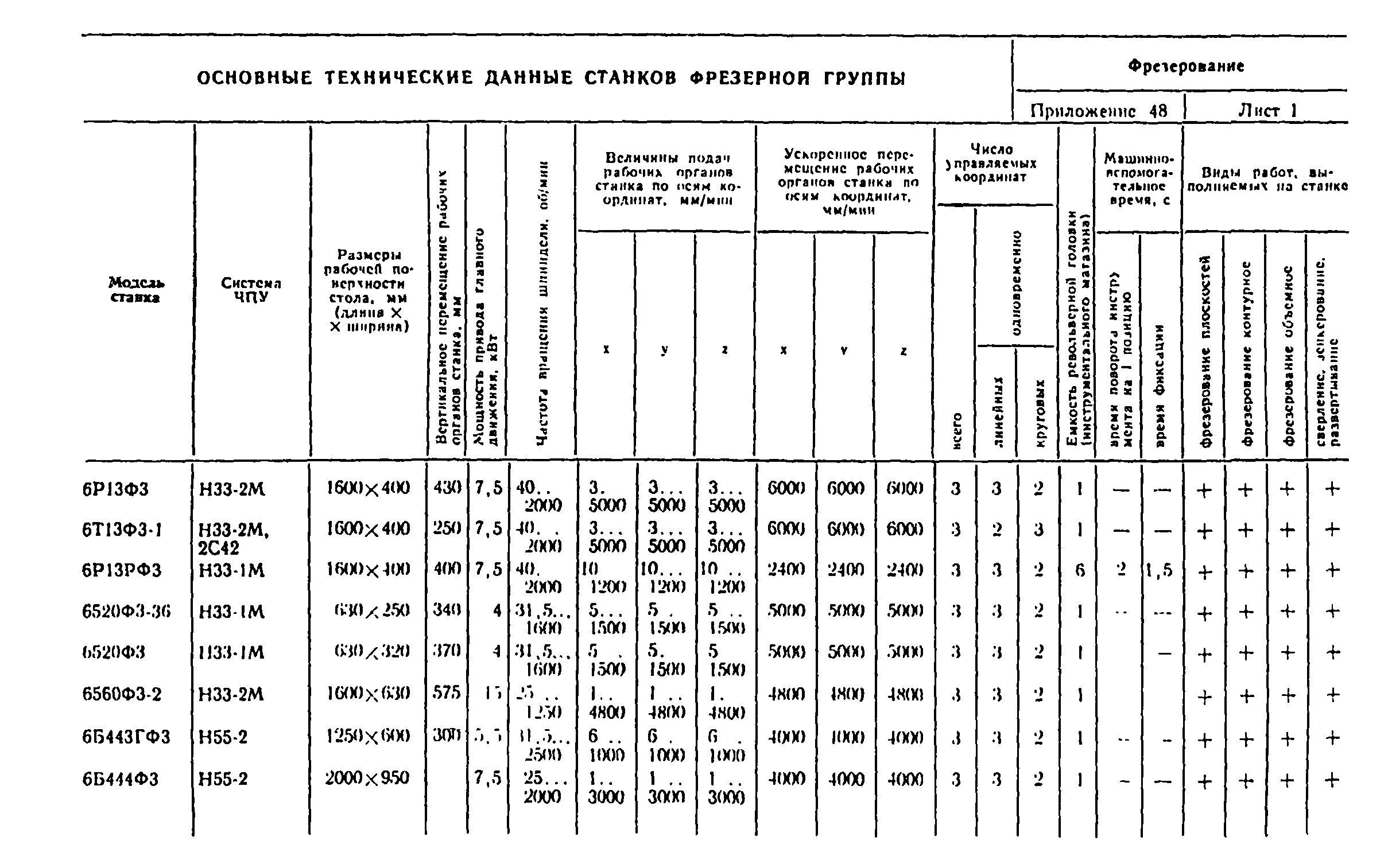Нормирование чпу. Нормирование чпу