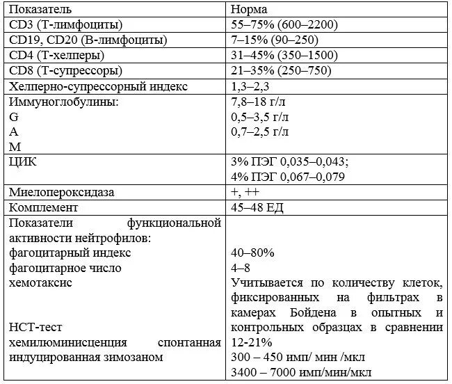 Норма иммунограммы здорового человека. Показатели иммунограммы в норме. Иммунограмма крови показатели. Иммунологический анализ крови показатели.