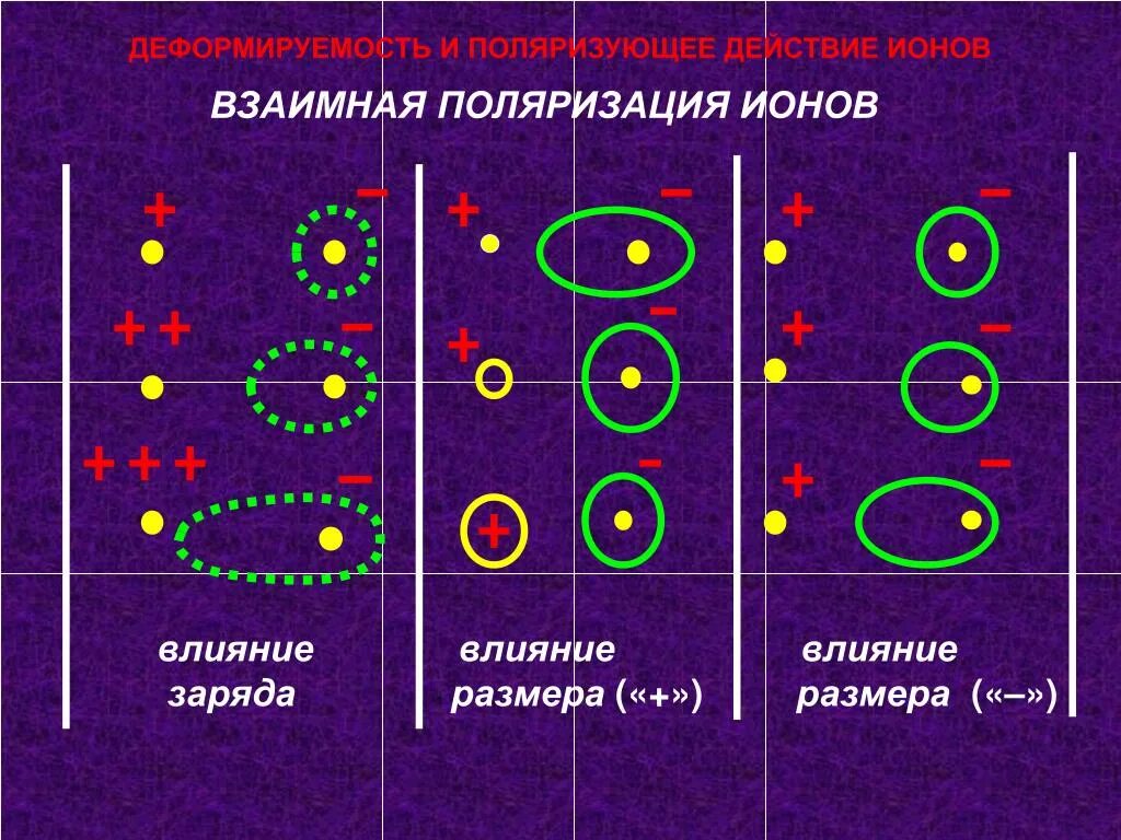 Поляризация ионов. Поляризация и поляризующее действие ионов. Поляризация ионов в химии. Поляризованные ионы.