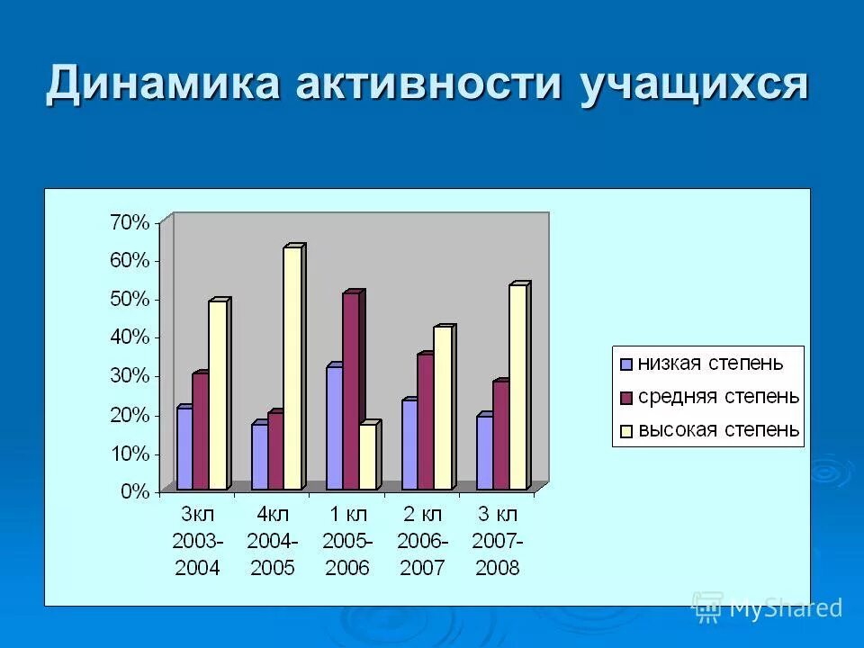 Активность динамика. Степень активности школьников. Уровни активности школьников. Активность учащихся на уроке.