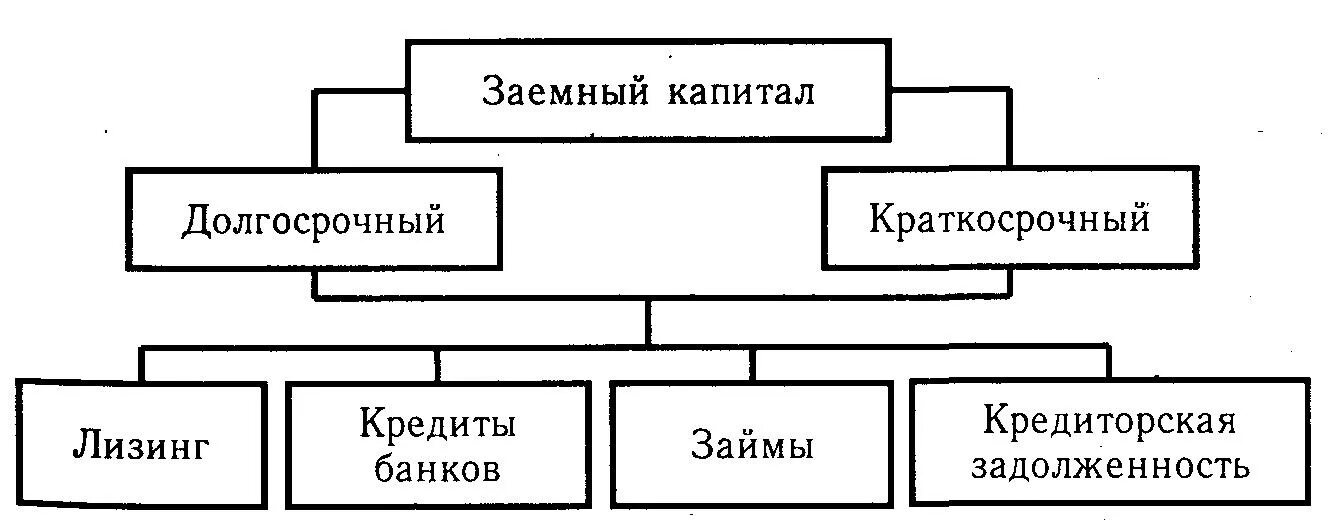 Хозяйственного использования собственником различных видов капитала. Структура заемного капитала предприятия. заемные источники формирования капитала фирмы. заемный капитал организации состоит из. составляющие элементы заемного капитала и привлеченных средств.