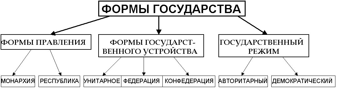 Характеристика форм государства рф. Таблица форма государства РФ форма правления. Формы государства по форме правления схема. Форма государства РФ схема. Форма государства России схема.