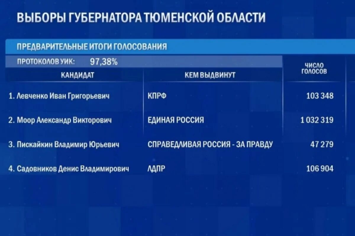 Итоги Нолос. Результаты выборов. Итоги выборов по России. Предварительные итоги голосования.