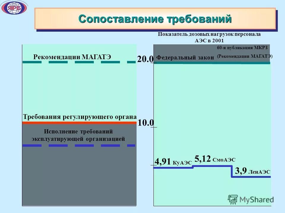 Сравнение требований