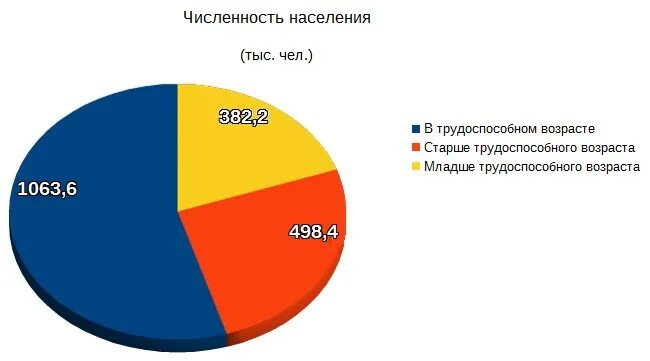Численность населения старше трудоспособного возраста. Трудоспособное население. численность трудоспособного населения в трудоспособном возрасте. младше трудоспособного возраста. численность населения нетрудоспособного возраста.