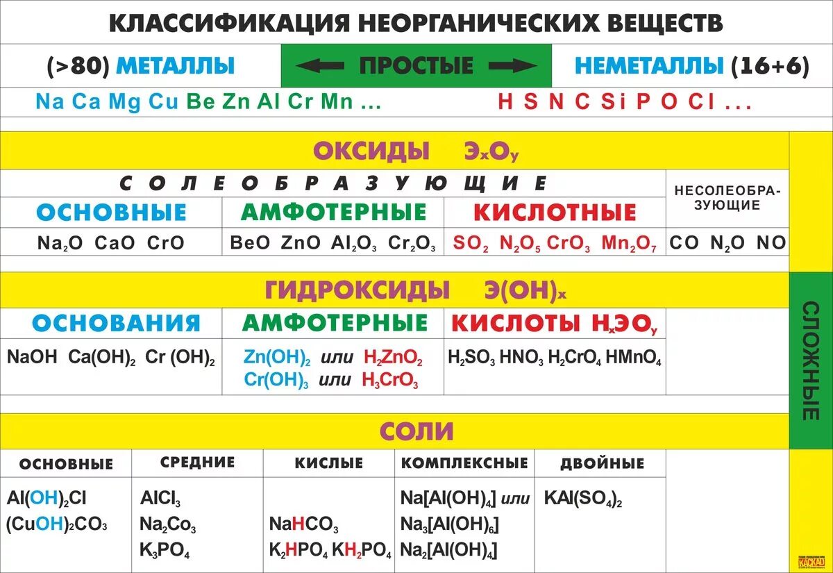 Неорганические соединения какие есть