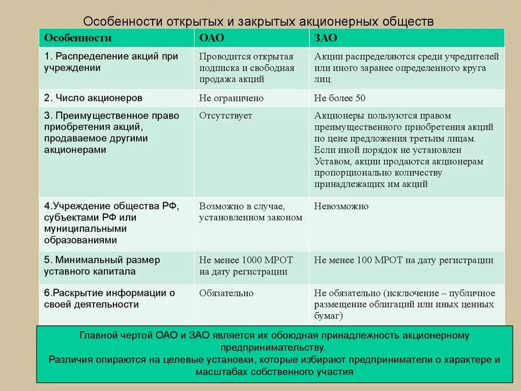 АО ПАО ЗАО отличия. ОАО ПАО ЗАО ООО отличия таблица. Особенности закрытого акционерного общества. Сходства открытого и закрытого акционерного общества.