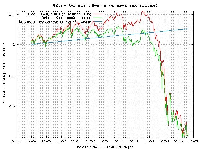 Пифы график. Либра график. Динамика доходности ПИФ график. ПИФ акции роста. Стоимость ПИФОВ.