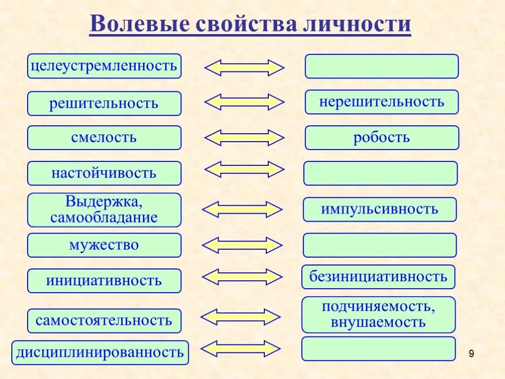 3 волевые качества. Волевые качества личности. Волевые свойства личности. Схема волевых свойств личности. Схема волевых свойств личности в психологии.