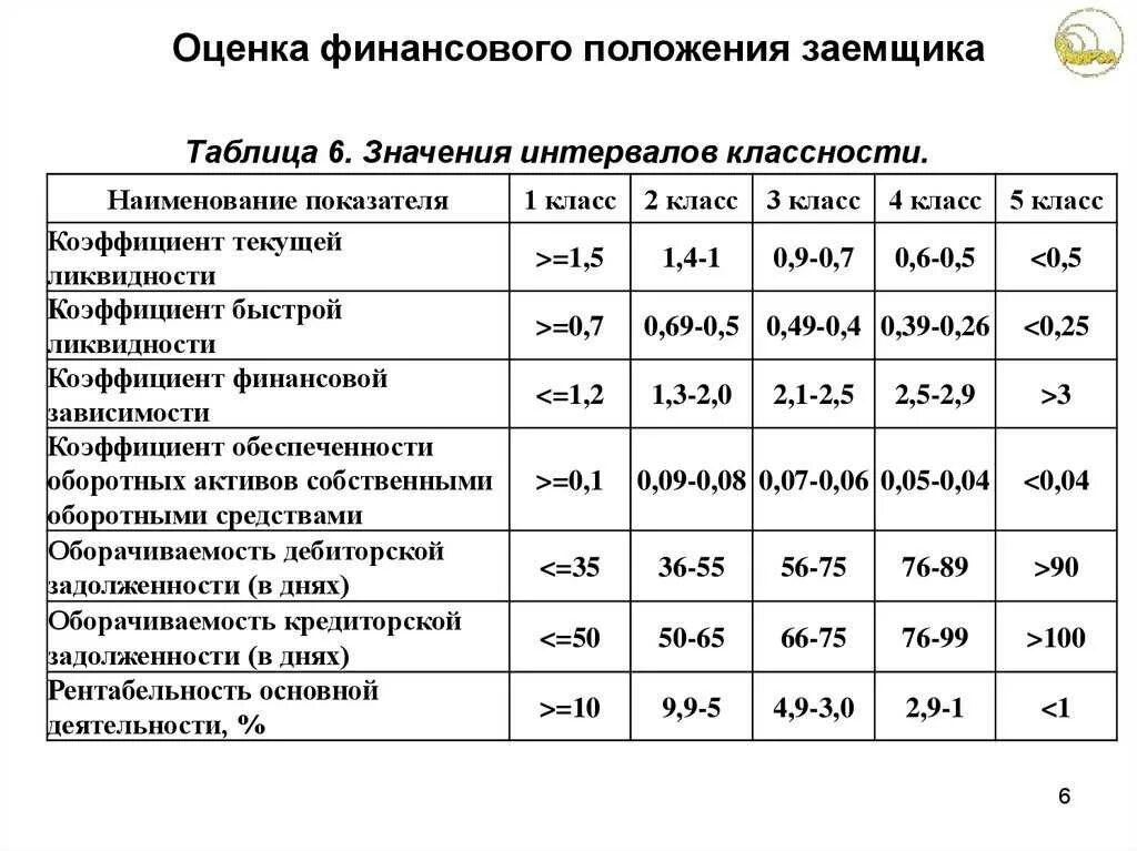 Учитывая финансовое положение. Анализ финансового положения заемщика юр.лица. оценка финансового положение юридическое лицо банка. анализ финансового состояния таблица. анализ финансового положения заемщика.