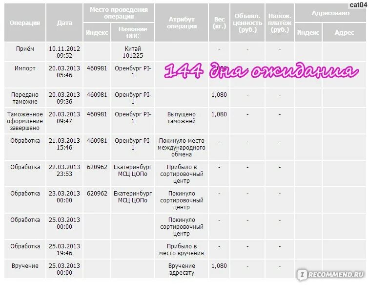 Путь посылки из Китая в Россию. Сколько будет идти посылка. Сколько идет посылка. Как идут посылки.