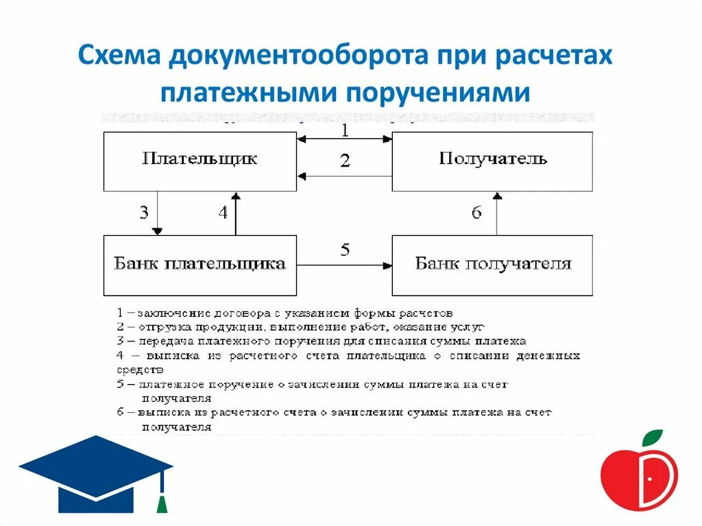 Операции безналичных расчетов. Схема документооборота при расчетах платежными поручениями. Схема документооборота по расчетам платежными поручениями. Схема документооборота платежного поручения. Документооборот при расчетах платежными поручениями.