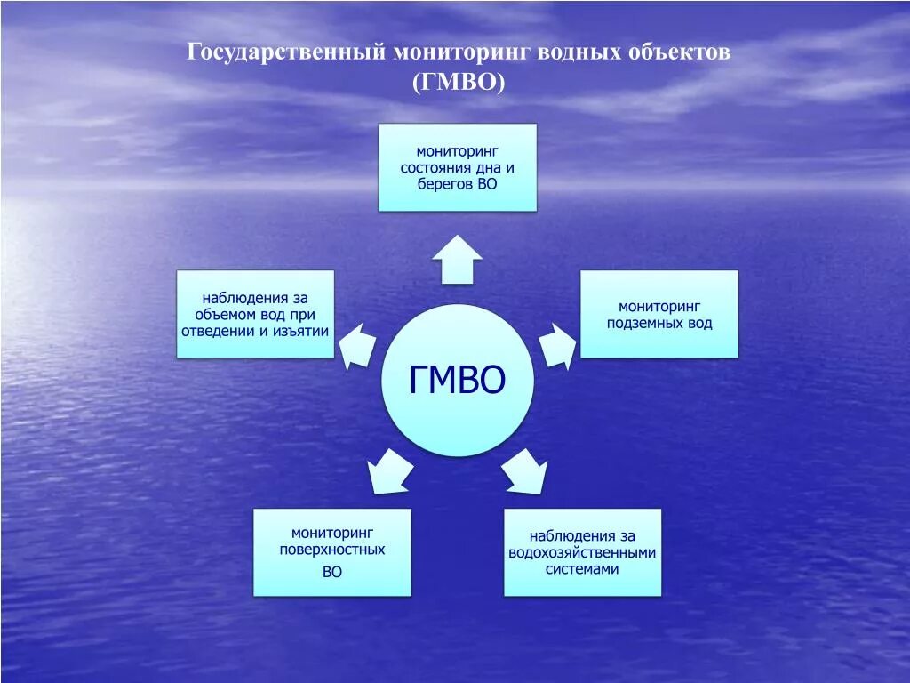 Мониторинг состояния сооружений. Мониторинг водных объектов. Государственный мониторинг водных объектов. Виды мониторинга водных объектов. Мониторинг загрязнения воды.