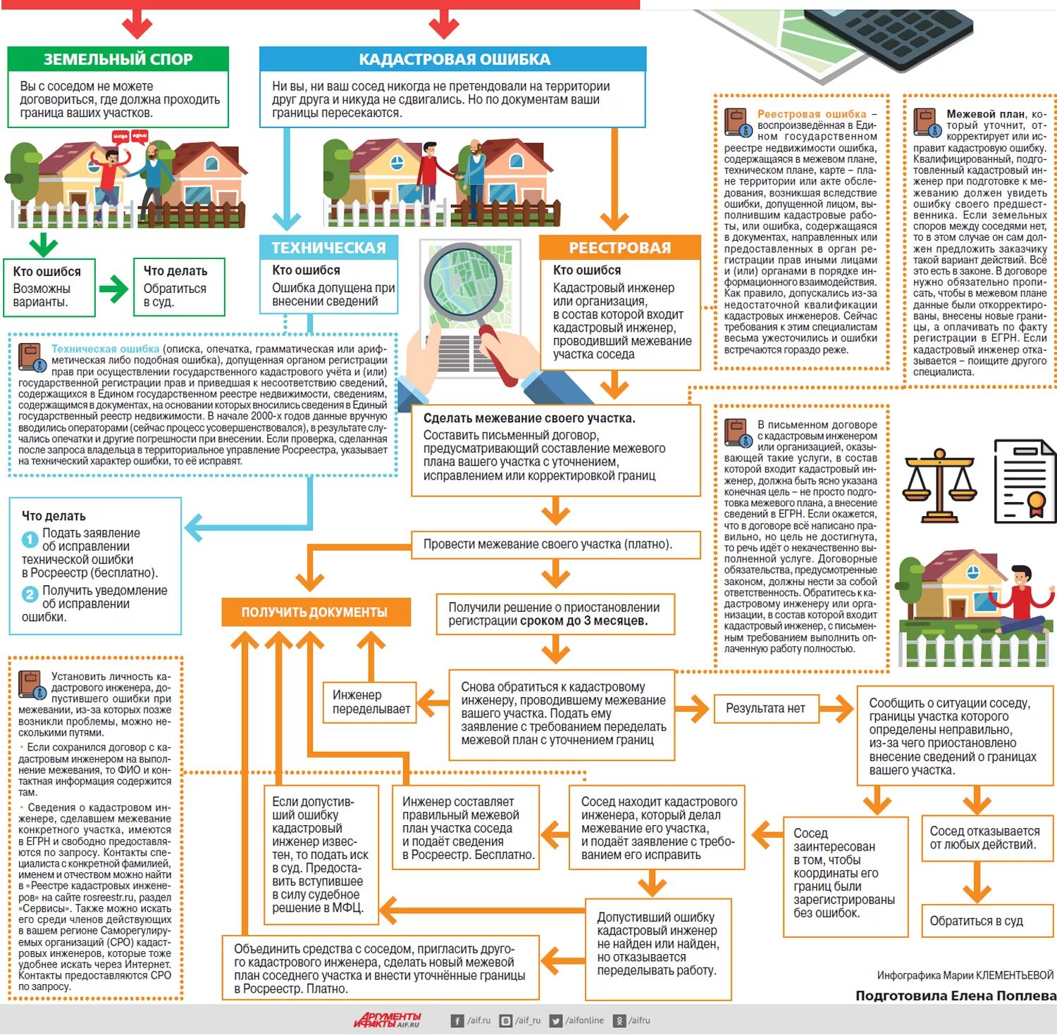 Земельные споры соседей. Граница межевания между соседями. Земельный участок инфографика. Памятка по земельному. Памятка по оформлению земельного участка.
