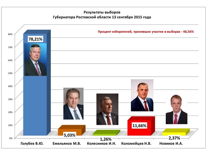 Результаты голосования в ростовской области