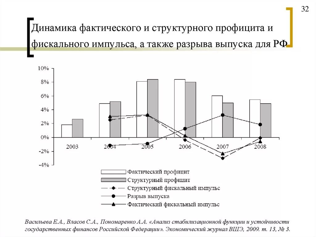 Макроэкономическая динамика. Фискальный Импульс. Фактическая динамика. Положительный фискальный Импульс это.