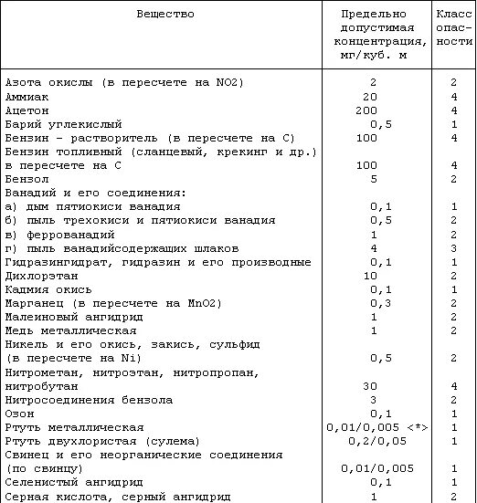 ПДК сн4 в воздухе рабочей зоны. ПДК ГОСТ 12.1.005. Вредные химические вещества в воздухе рабочей зоны. ПДК краски в воздухе рабочей зоны. Гост 12.1 012