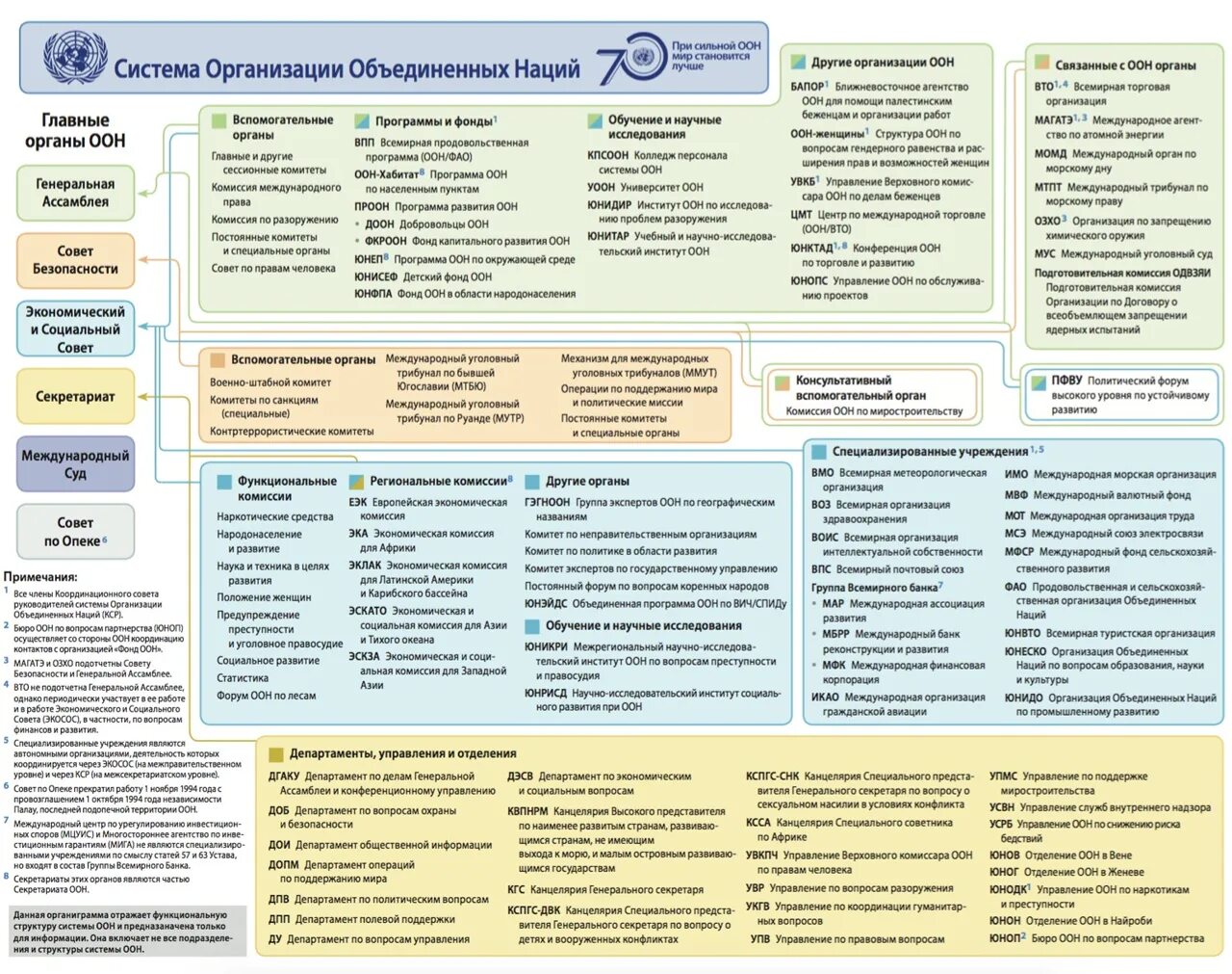 Специализированные органы оон. Специализированные учреждения ООН схема. Основные структуры ООН. Специализированные учреждения ООН таблица. Структура и полномочия ООН.