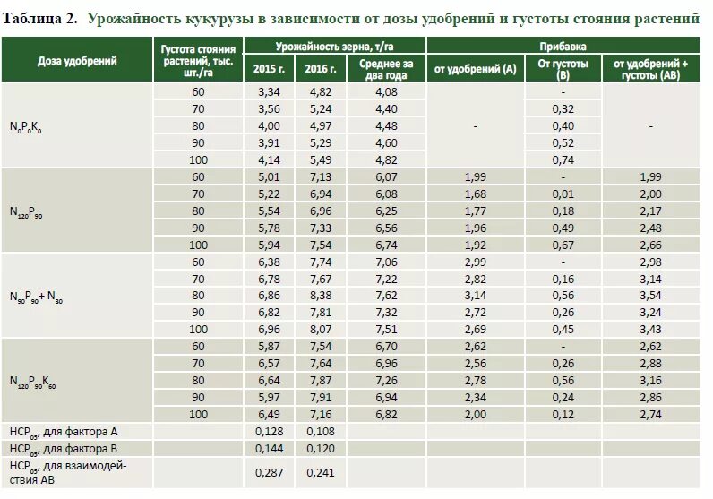 Максимальная урожайность кукурузы