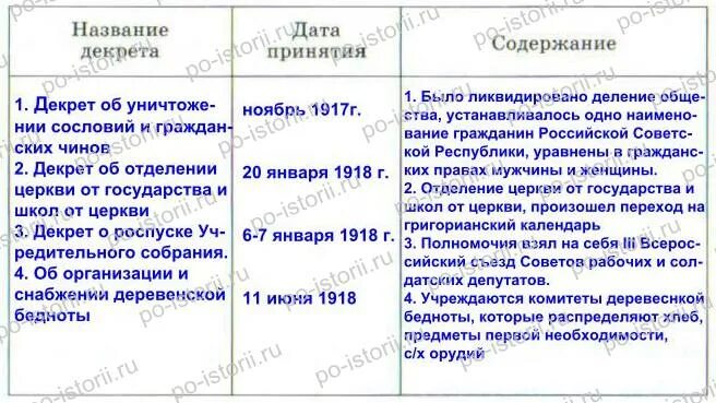 Декрет о мире сущность таблица. Формирование советского правительства таблица.