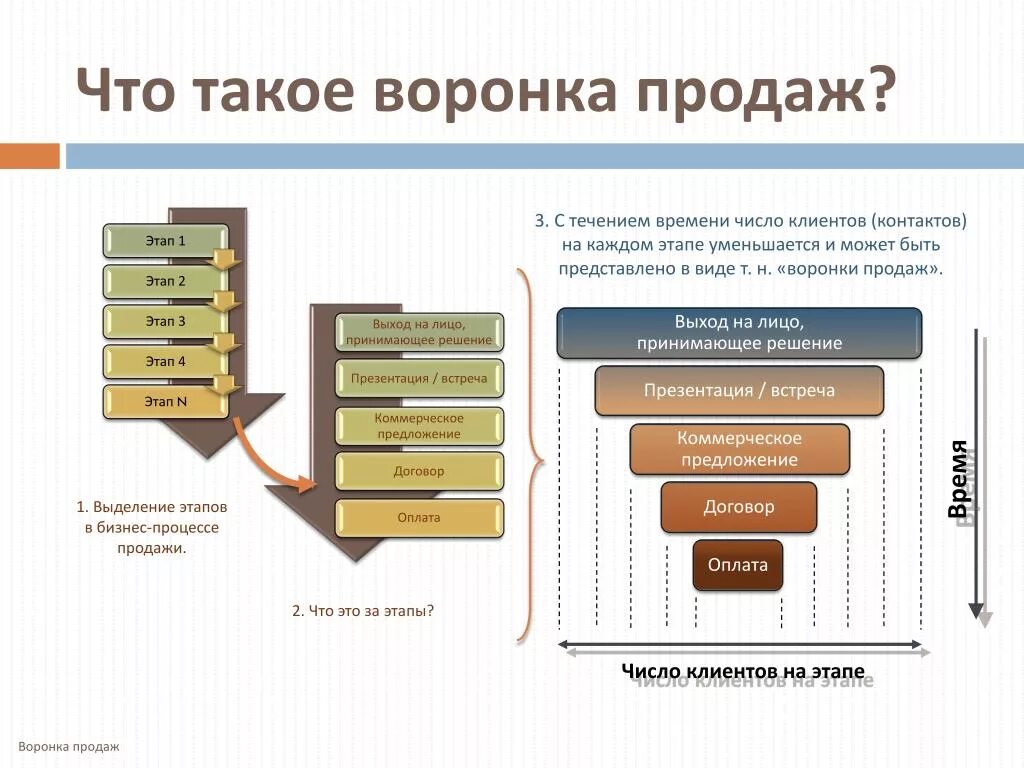 Воронка продаж. Методы анализа продаж. Типы технологий продаж. Анализ продаж графики. Этапы реализации имущества