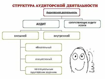Структура аудита