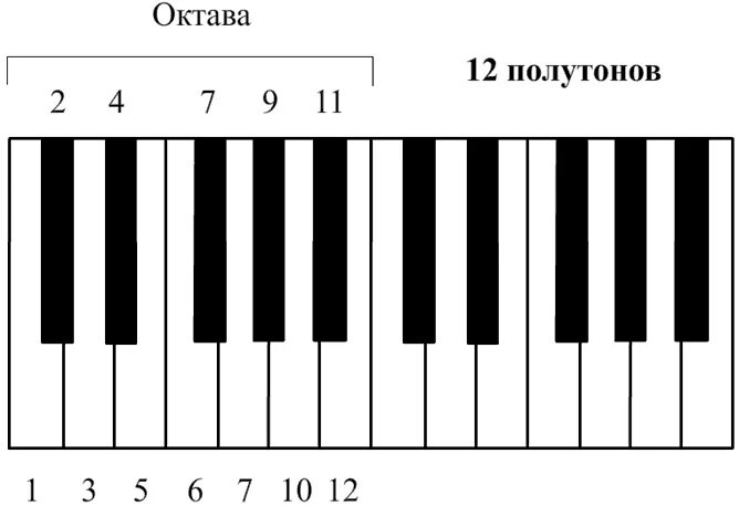 Октава высота. Октава фортепиано 2 октавы. Пианино клавитара 1 Октава. Клавиатура фортепиано 1 Октава. Клавиатура фортепиано 1 и 2 Октава.