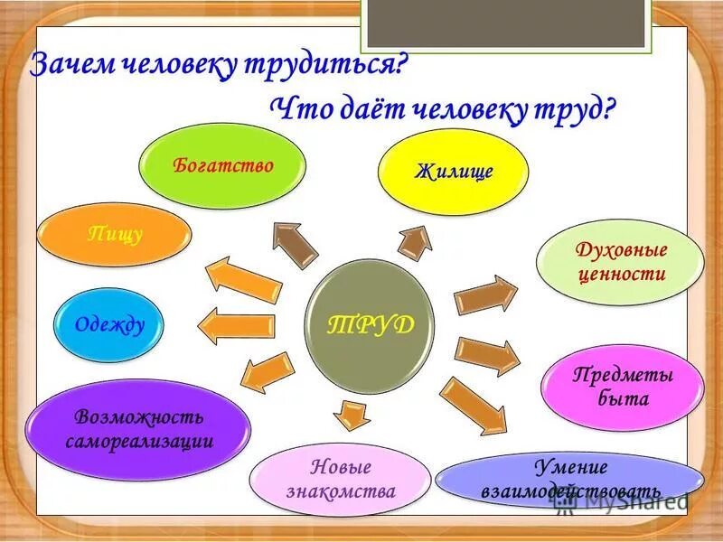 Зачем человек трудится. Что даёт человеку труд. Труд для презентации. Презентация на тему труд.