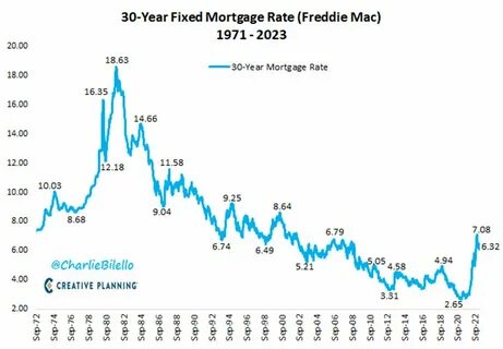 Mortgage rate in the usa