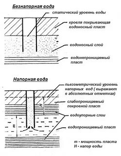 Уровень в верхнем слое