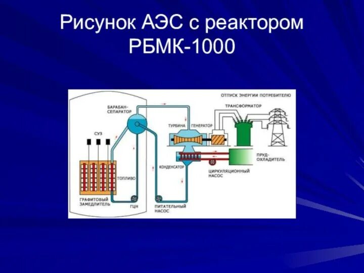 Типы аэс