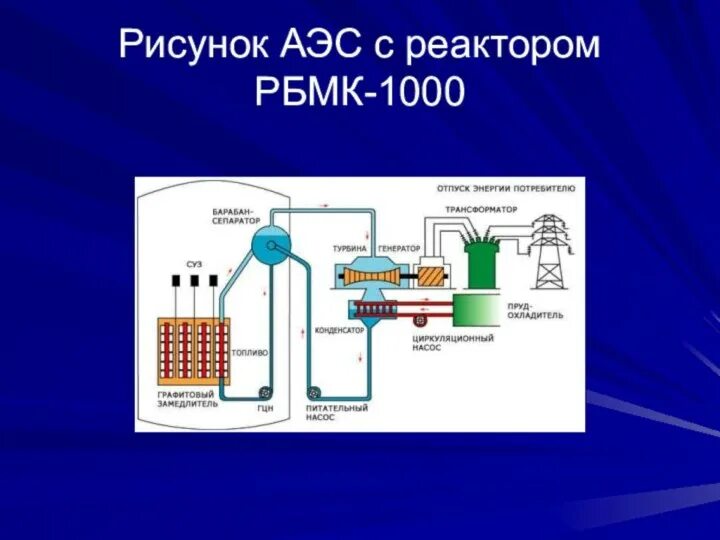 Аэс образование. Графитовый стержень реактора РБМК 1000. Строение ядерного реактора РБМК 1000. Схема АЭС С реакторами РБМК 1000. Барабан-сепаратор РБМК-1000.