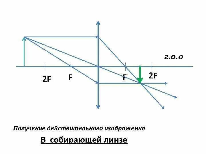 Изображения полученные с помощью линзы