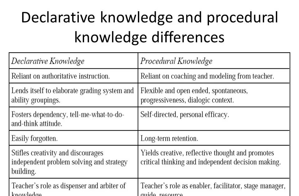 What is knowledge. Предложения с declarative positive. Intelligence and knowledge difference. Declarative and imperative difference.