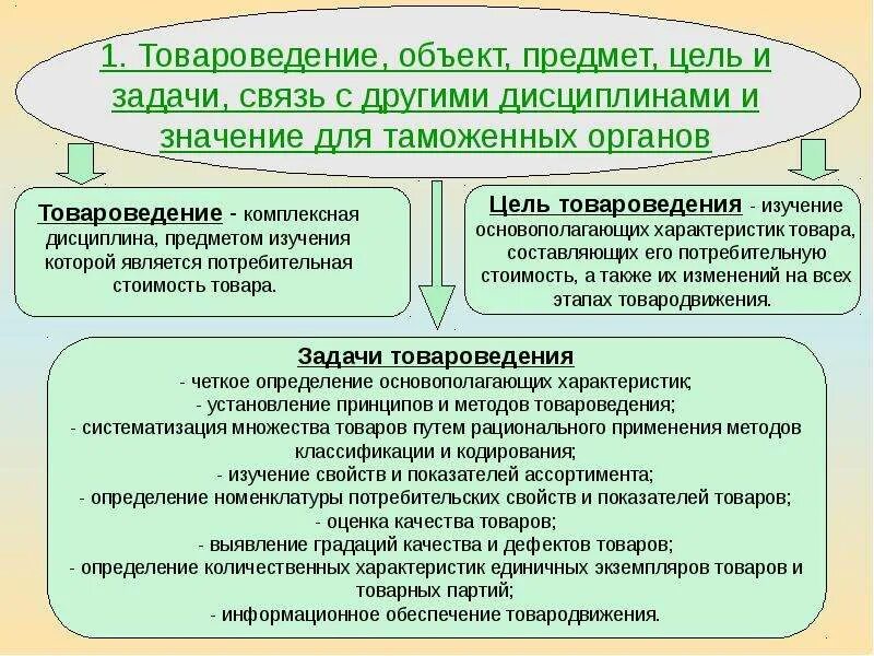 Предметом изучения в товароведении являются. Задачи товароведения. предмет товароведения. связь товароведения с другими дисциплинами. цель изучения дисциплины основы товароведения.