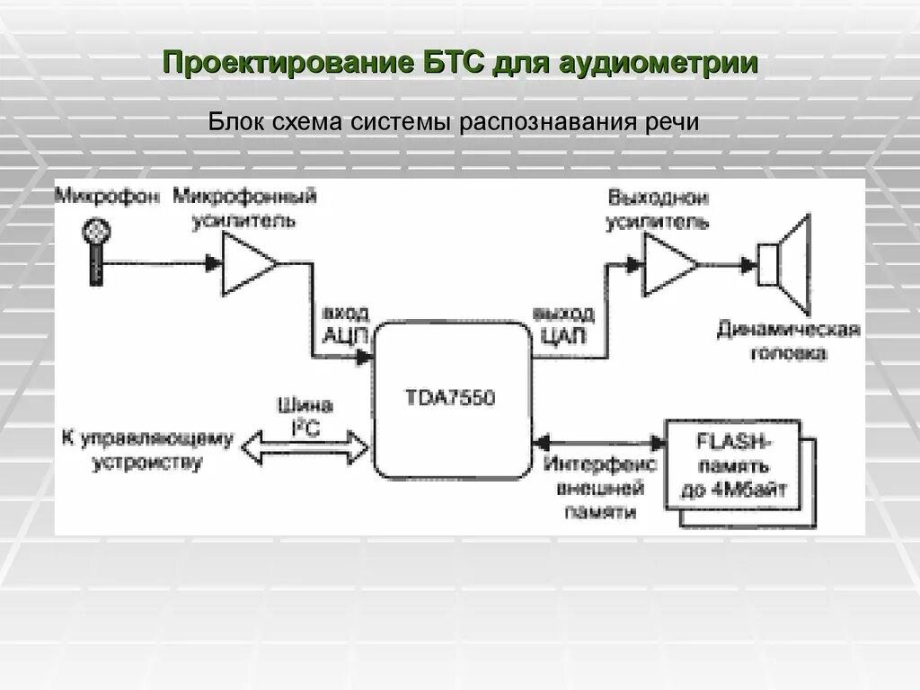 Алгоритм распознавание речи. Схема систем распознавания речи. схема биотехнической системы. аудиометр схема. архитектура систем распознавания речи.