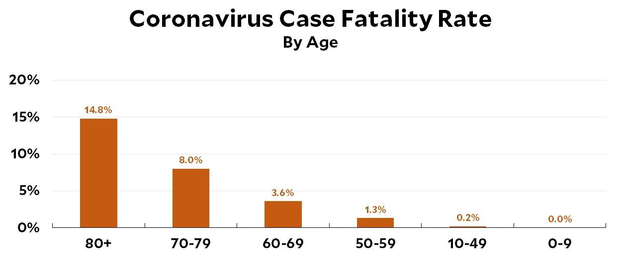 Умерло по возрасту. Статистика коронавируса в России по возрасту. Смертность от коронавируса по возрасту. Вероятность смерти от коронавируса. Статистика смертей от коронавируса.