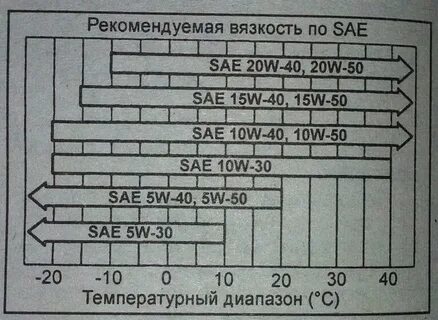Масло какой вязкости заливать