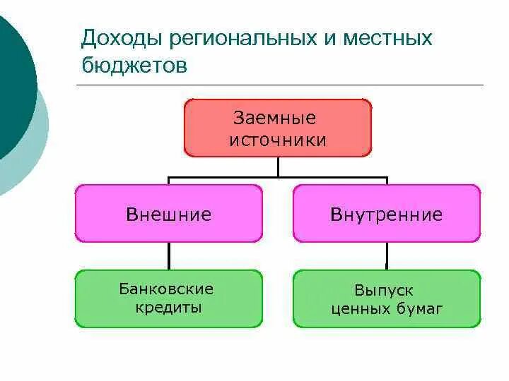 Региональные доходы рф. Доходы регионального бюджета. Региональные доходы. Региональные доходы пример. Межбюджетные доходы региональных бюджетов.