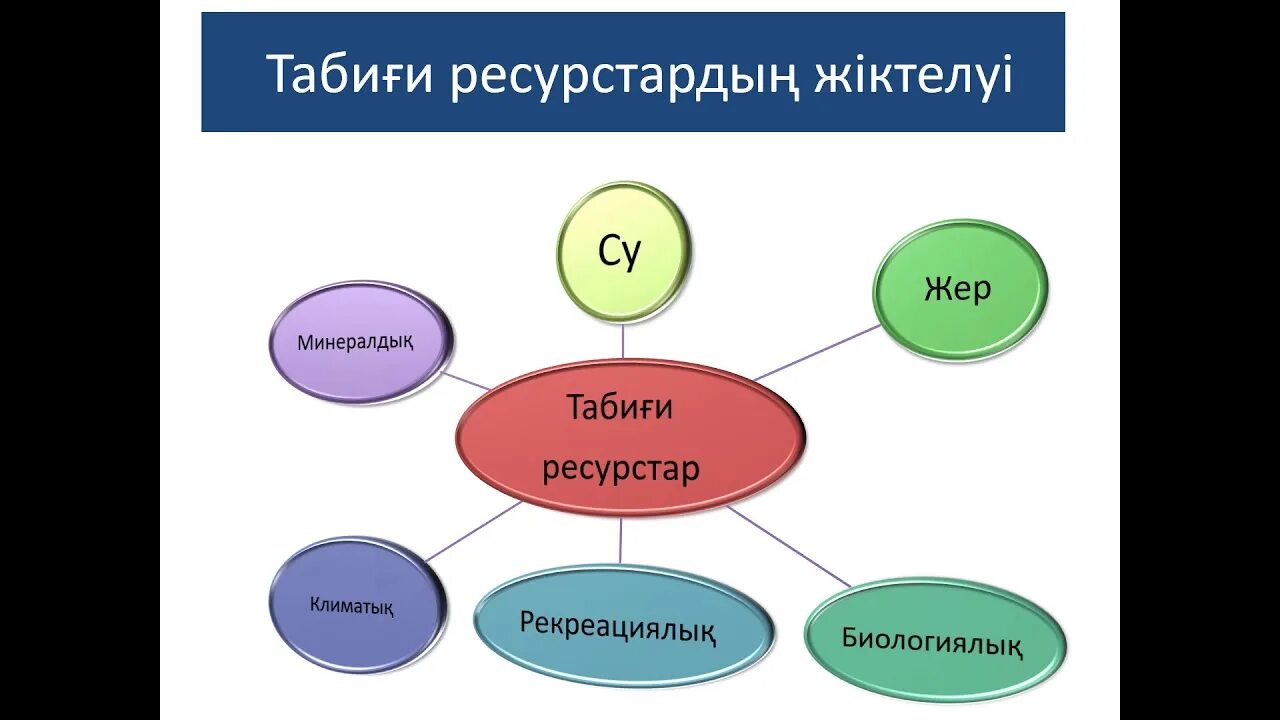 Классификация природных ресурсов. Классификация природных вод. Классификация природных ресурсов по исчерпаемости. Природные ресурсы видеоурок