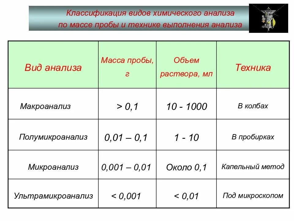 Виды химического анализа. Виды анализа в аналитической химии. Классификация хим анализа. Химические методы анализа виды.