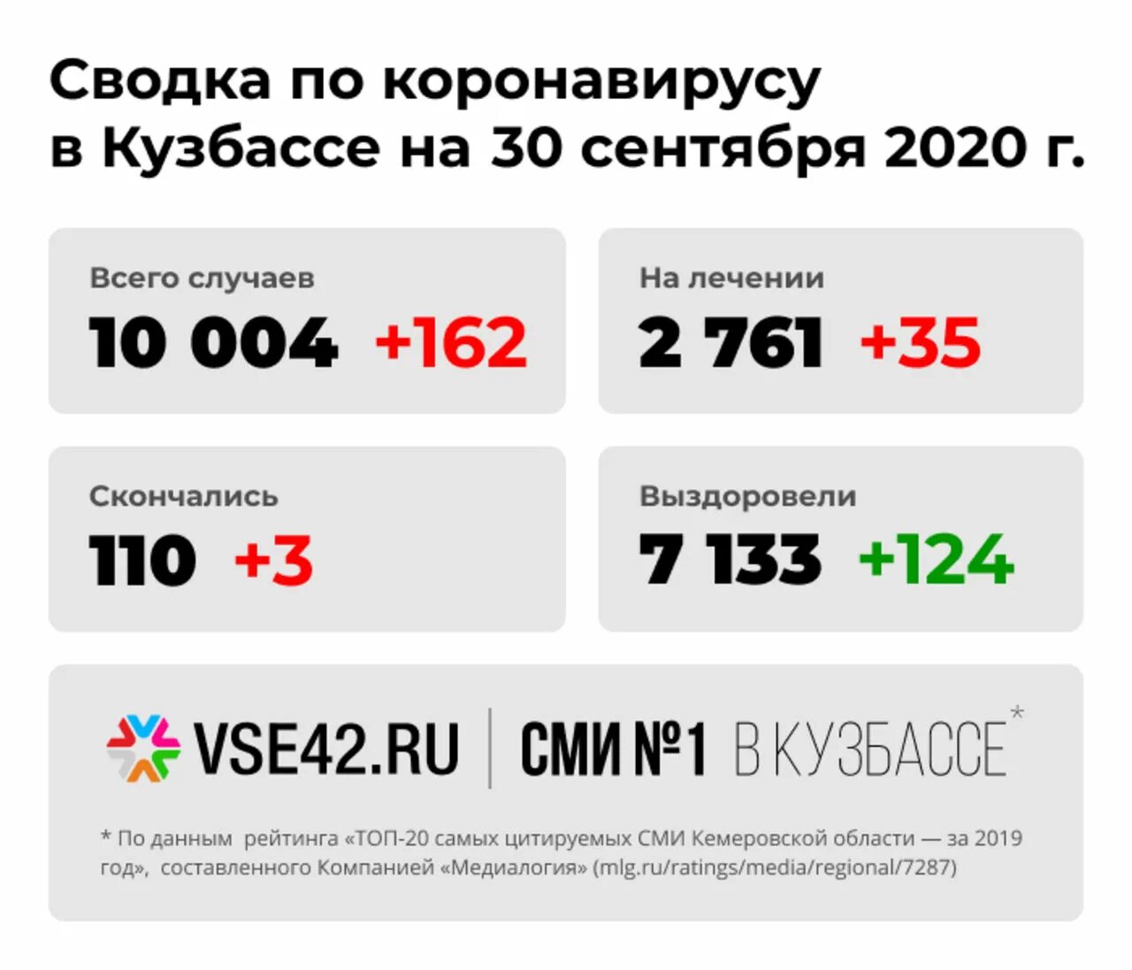 Коронавирус в кемеровской области. Коронавирус статистика кемеровская область. Общее число выявленных случаев. Коронавирус статистика кемеровская область. Сколько заболевающих в кузбассе на сегодня.