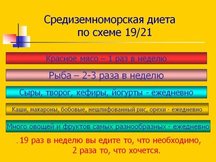 Средиземноморская пирамида питания. Диета Средиземноморская. Средиземноморская диета диета. Пирамида питания Средиземноморский Тип. Среднеземноводная диета меню