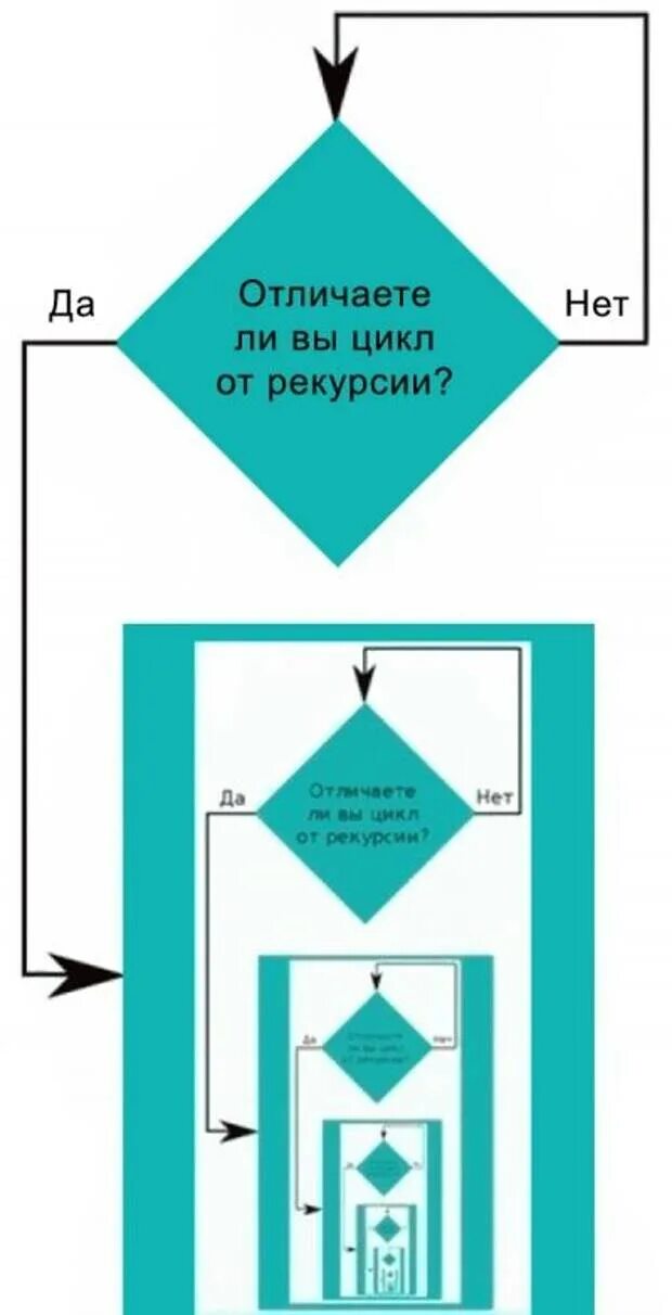 Отличит ли. Цикл и рекурсия. Рекурсия от цикла. Отличаете ли вы цикл от рекурсии. Отличие рекурсии от цикла.