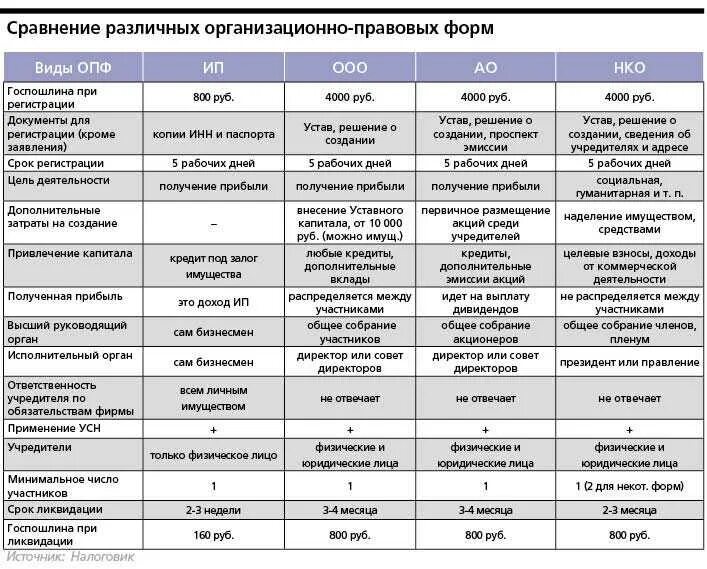 Различия между коммерческими. Организационно-правовые формы предприятий таблица. Структура организационно правовых форм предприятий таблица. Сравнительная таблица организационно-правовых форм юридических лиц. Организационно-правовые формы коммерческих предприятий таблица.