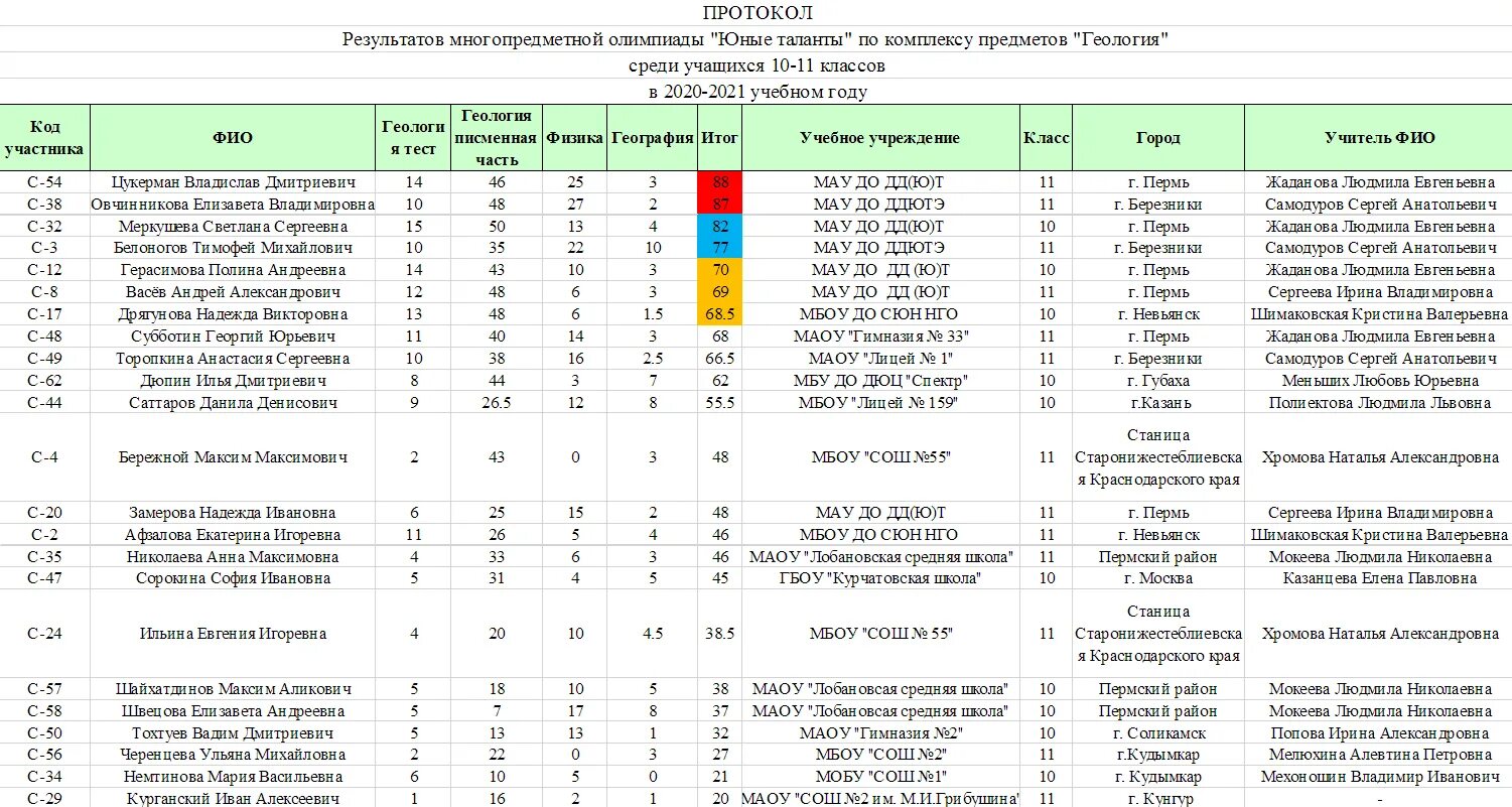Юные таланты московии. Олимпиада пгниу юные таланты. Ответы юные таланты география. Энергия образования олимпиада участники. Юные таланты олимпиада.