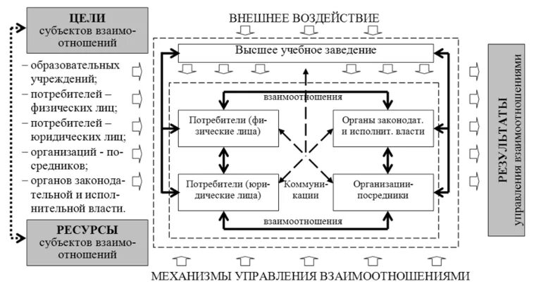 Элементы управления отношениями. Менеджмент взаимоотношения с потребителями. Механизм управления взаимоотношениями с потребителями. Управление и игра взаимосвязь. Модель маркетинга отношений вуза.