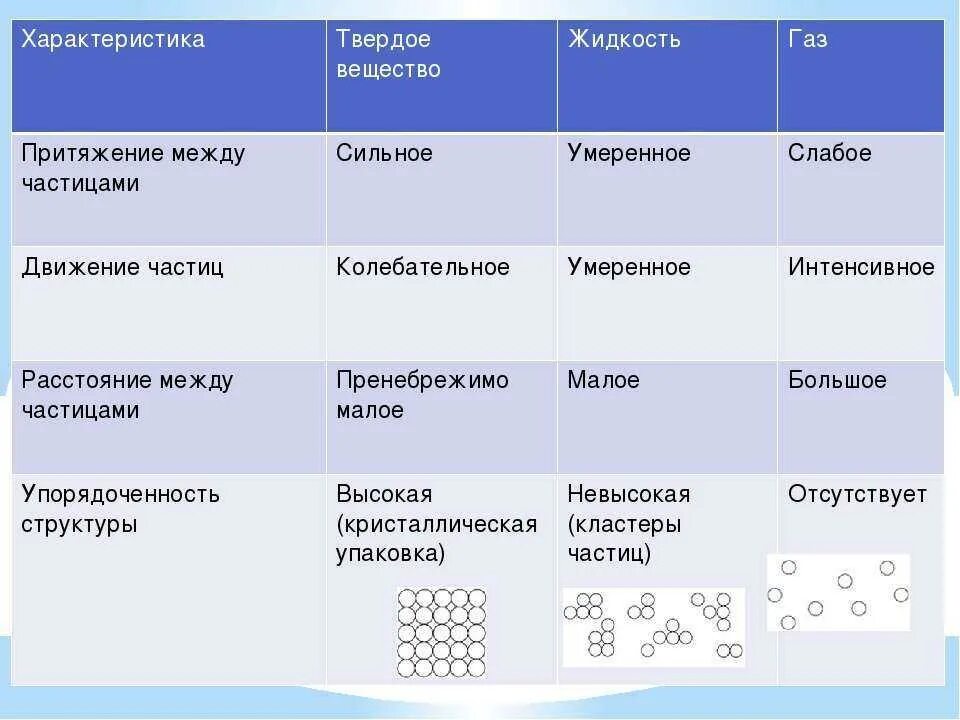 Твердый порядок. Характеристика твердого состояния вещества физика. Свойства агрегатных состояний вещества таблица 7 класс. Таблица физика 7 класс агрегатные состояния. Агрегатные состояния вещества таблица.